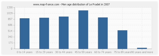 Men age distribution of Le Pradet in 2007